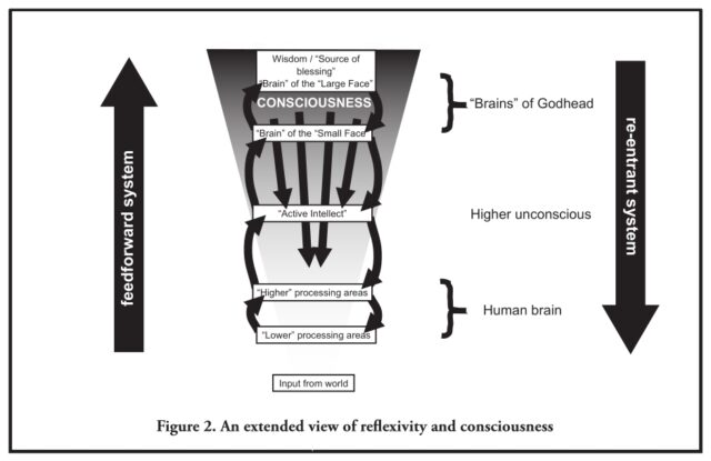 Diagram of reflexivity and consciousness: a feedforward system rising from input from the world through the human brain to the “brains” of the Godhead, and a re-entrant system descending.
