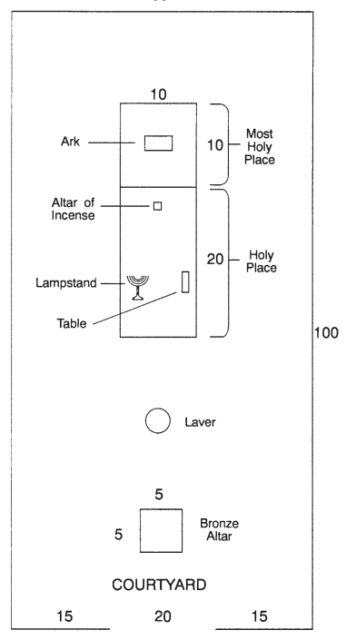Floor plan of the tabernacle: the courtyard with bronze altar and laver, the Holy Place with lampstand, table and altar of incense, and the Most Holy Place with the ark.